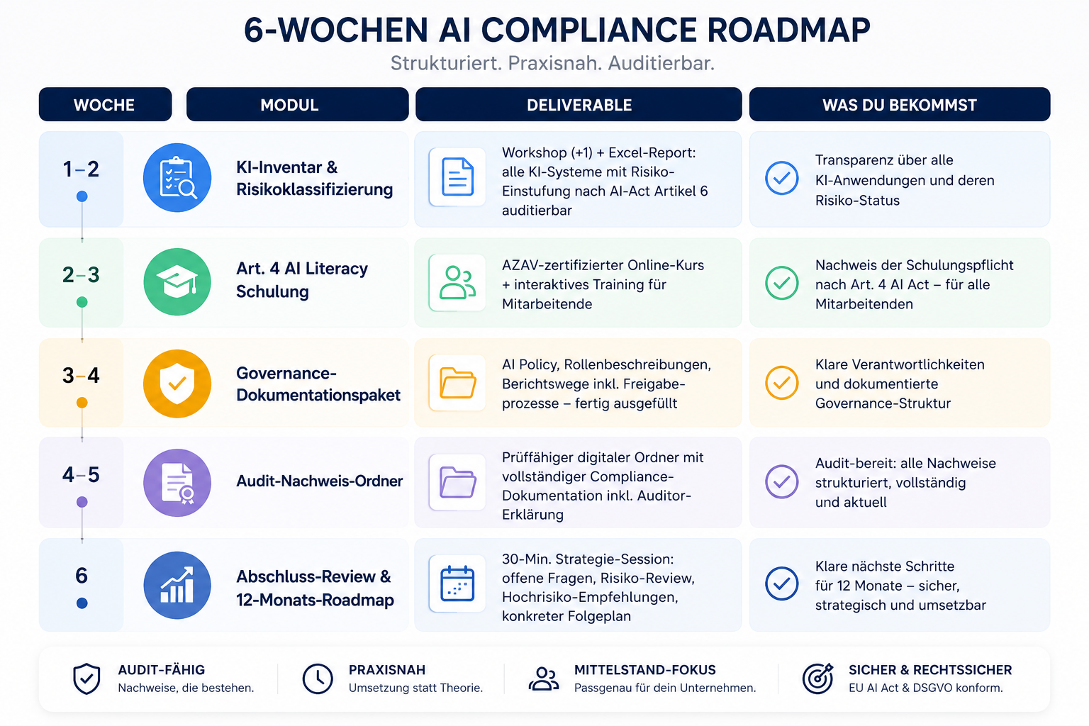 AI Compliance_6 Wochen Sprint
