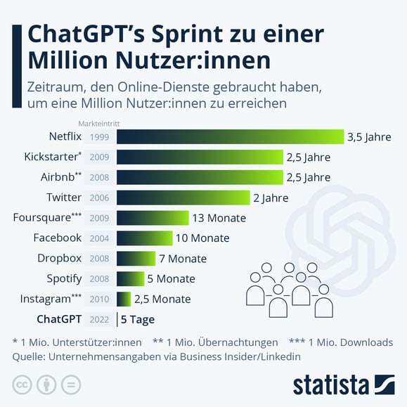 ChatGPT Wachstum