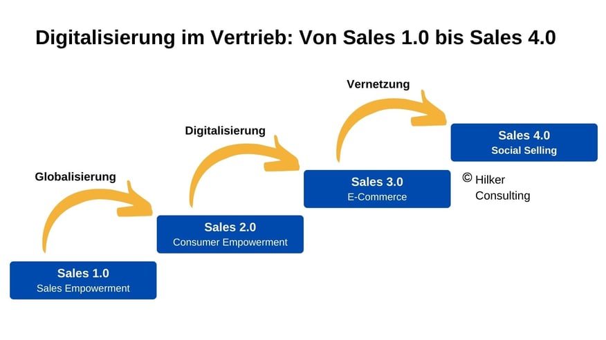 Digitalisierung im Vertrieb_Von Sales 1.0 bis Sales 4.0