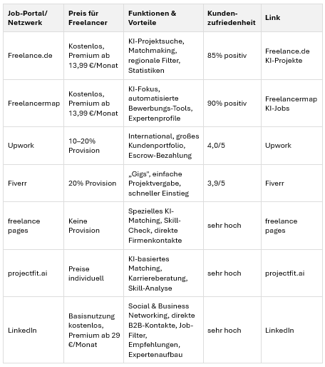 Freelancer Job Börsen