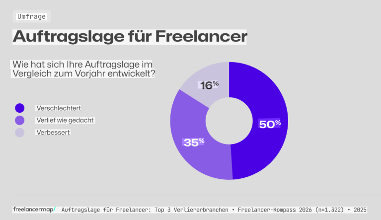 Freelancer Kompass 2026 Situation