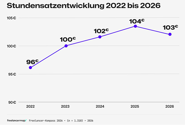 Freelancer Kompass 2026 stundensätze
