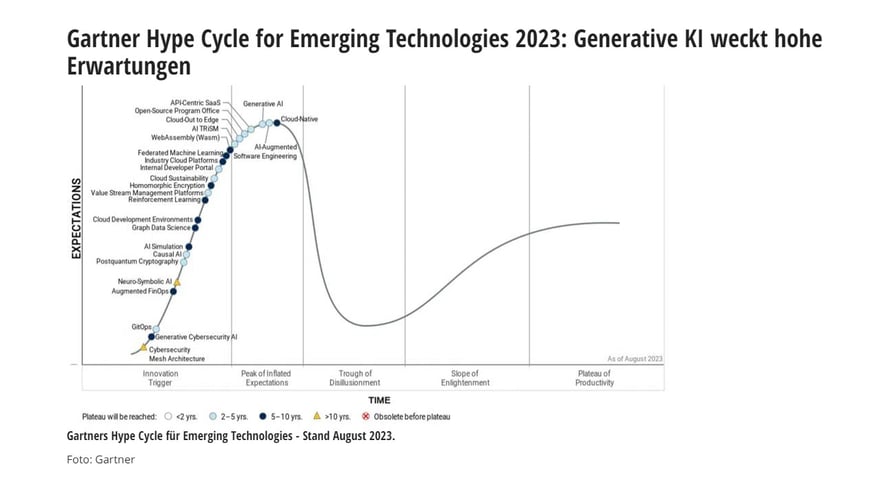Gartner Hype Cycle 2023