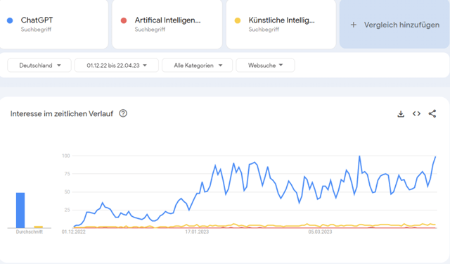 Google Trends Abrufe