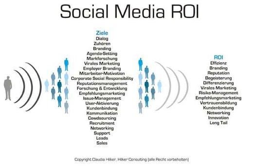 Social Media ROI