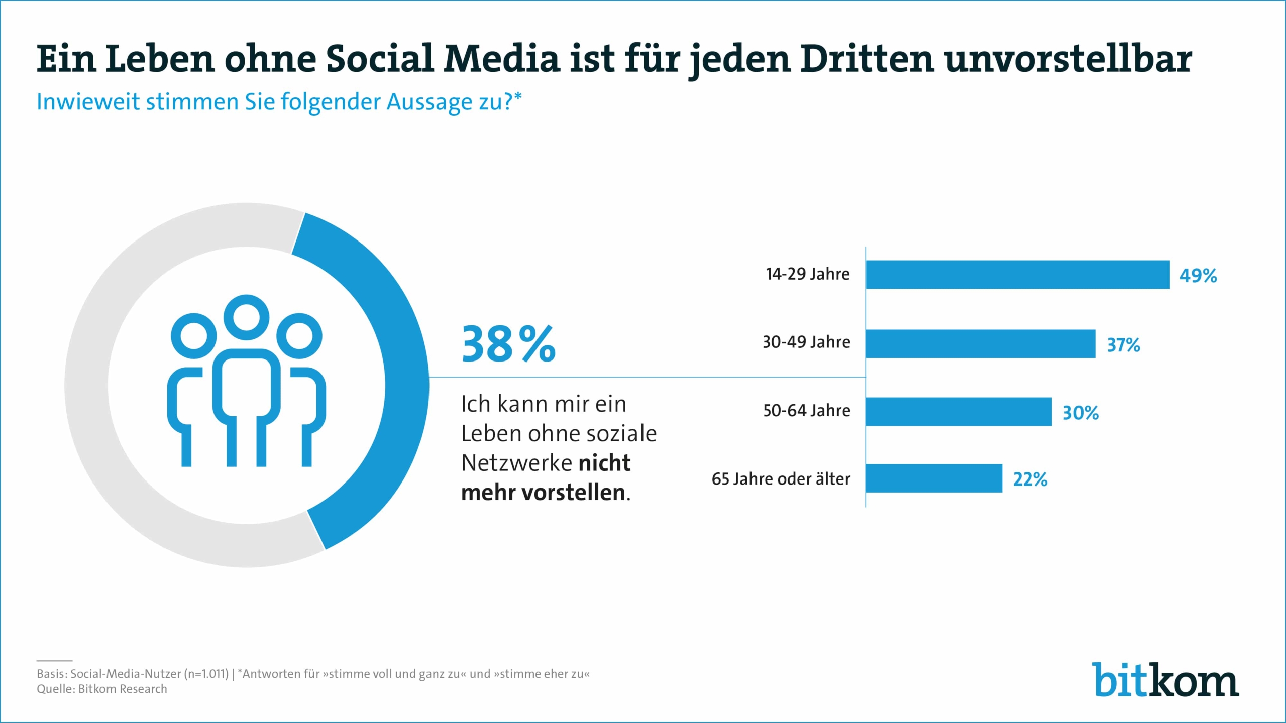 Soziale Medien sind lebenswichtig