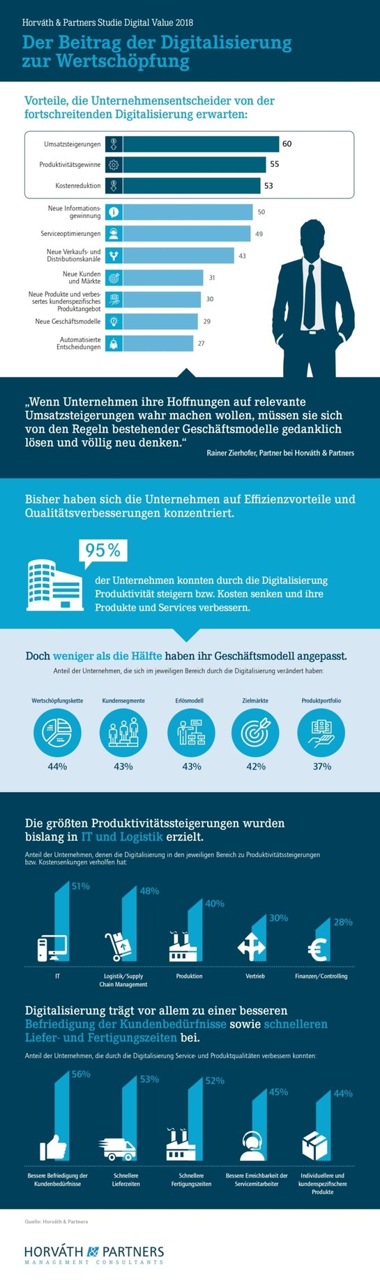 180308_Infografik_Studie_Digitaler_Wert_Wertschöpfung Digitalisierung