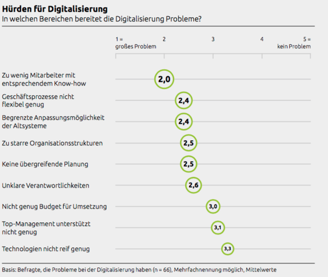 Studien zur Digitalisierung