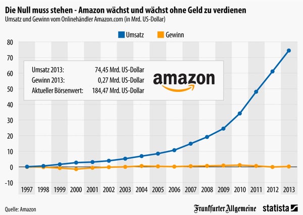 Amazon Erfolgsunternehmen 4.0