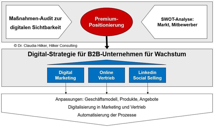 B2B-Digitalstrategie