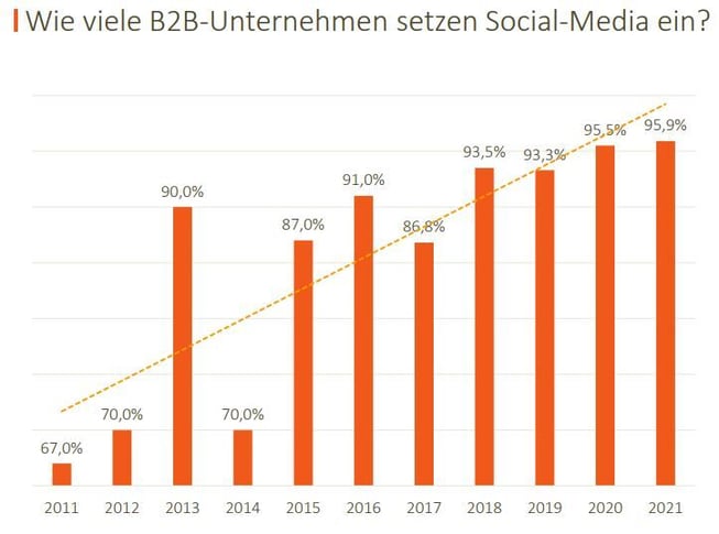 B2B Social Media Studie 2021