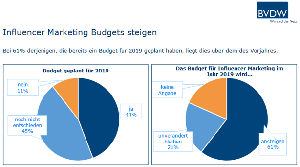 Influencer Marketing Studie BVDW