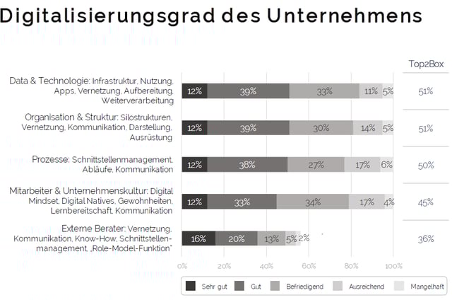 Bain Studie Digitalisierung