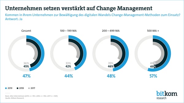 Methoden des Änderungsmanagements