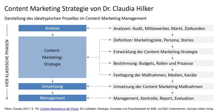 Content-Marketing-Strategie Claudia Hilker