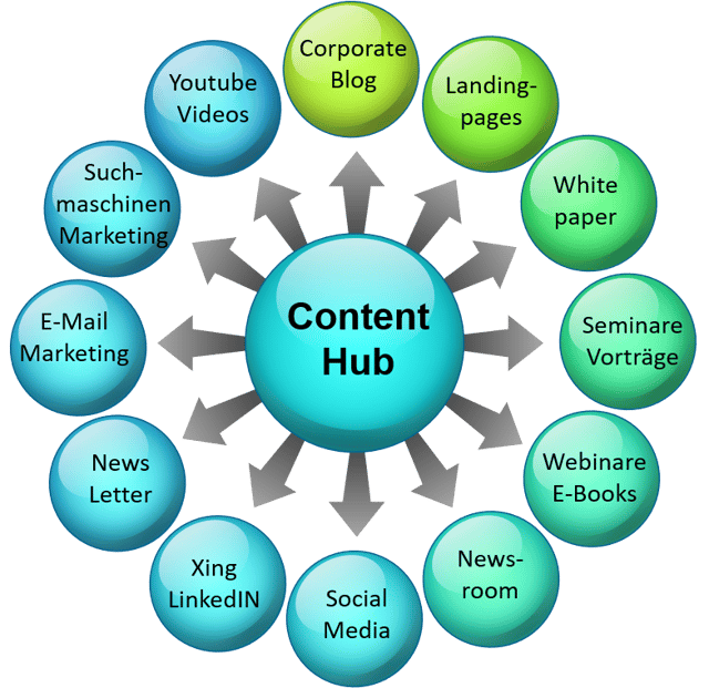 Content Hub für Online-Marketing