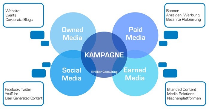 Crossmediale Kampagnenplanung