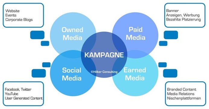 Crossmediale Kampagnen