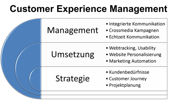 Kundenerfahrungsmanagement