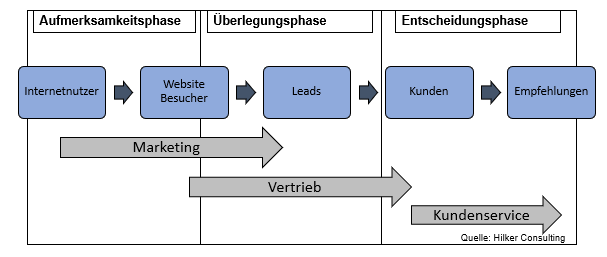 Customer Journey im Customer Experience Management