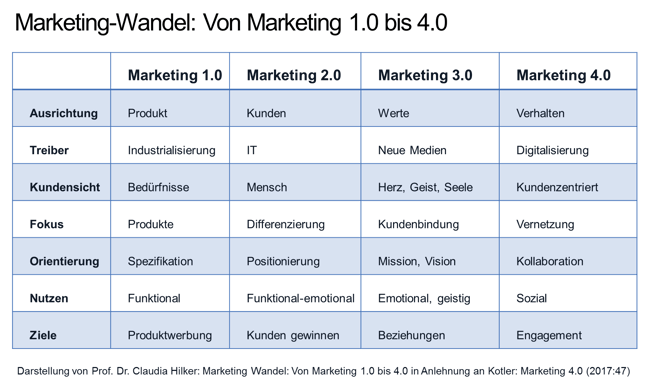 Digital%20Marketing%20Change%20Marketing%2040%20Hilker%20Consulting.png
