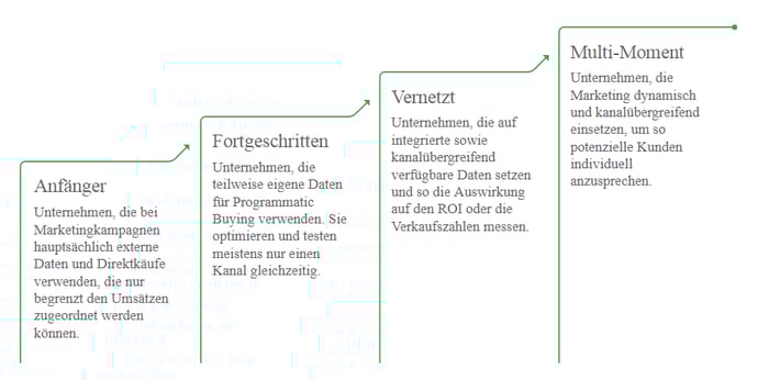 Studie: Reifegrad des digitalen Marketings