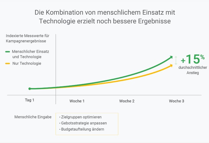 Studie: Menschen und Technologie im digitalen Marketing