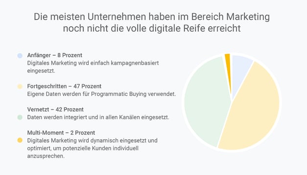 Studie: Zahlen zur digitalen Marketingreife