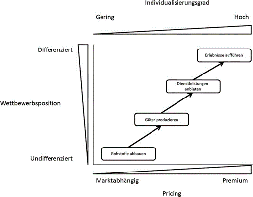 Entwicklung des Erlebniseinkaufs Customer Experience Management