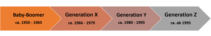 Pfeildiagramm zeigt die Generationen Baby Boomer, X, Y und Z