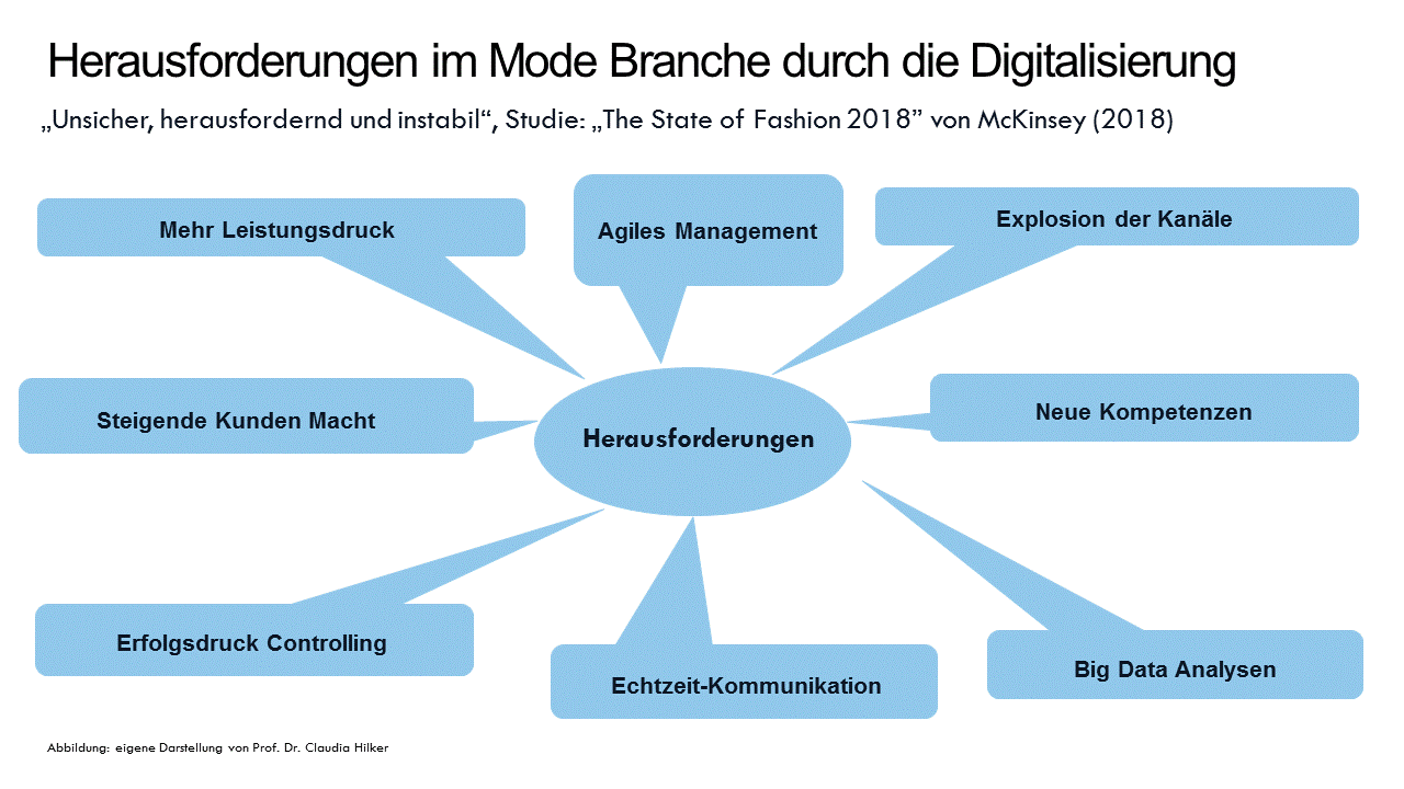 Herausforderungen der Modebranche durch die Digitalisierung