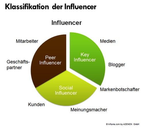 Einordnung der Influencer in einem Kreisdiagramm.