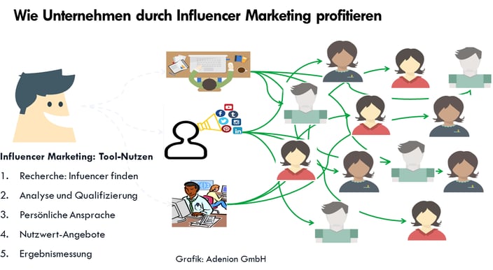 Eine Grafik mit vielen Zahlen und Pfeilen zeigt den Nutzen von Influencer-Marketing für Unternehmen.