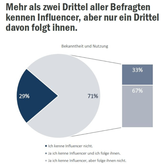 Influencer Marketing Studie 2.0