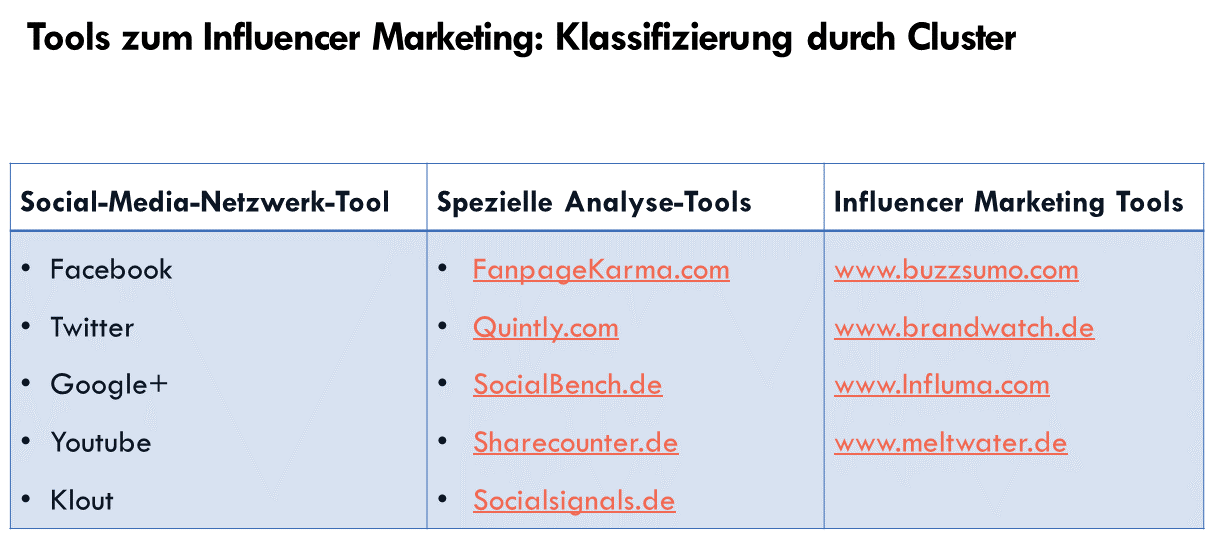 Die wichtigsten Tools für Influencer-Marketing in einer Tabelle von Hilker Consulting.