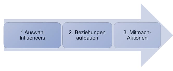 Anwendungsgebiete von Influencer Marketing Tools als großes Pfeildiagramm.