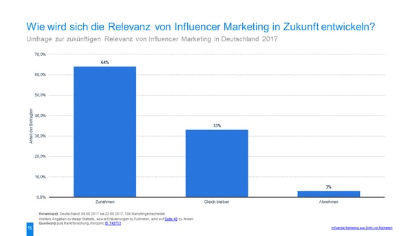 Influencer Marketing Zukunft