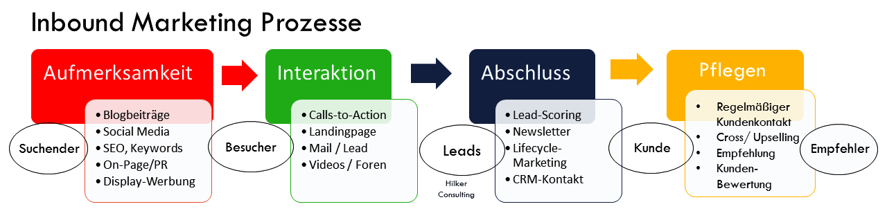 Gewinnen Sie Leads mit Marketing-Automatisierung