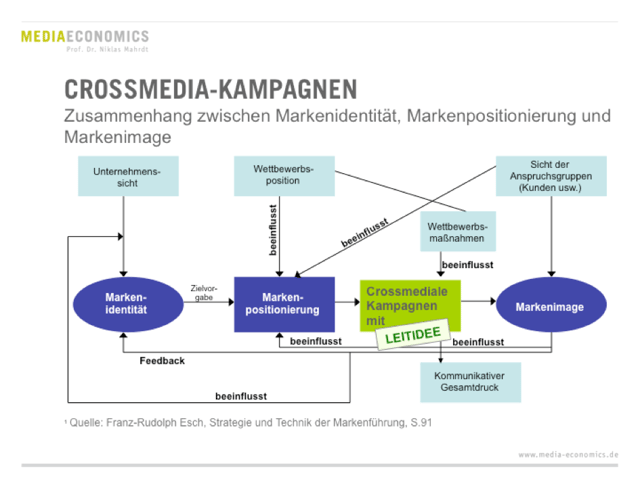 Innovation Crossmedia-Kampagne