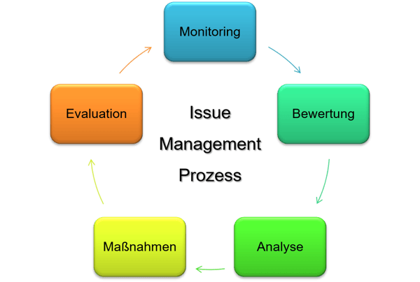 Problemmanagementprozess