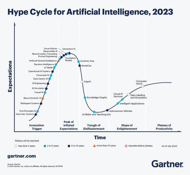 KI-gartner-ai-hype-cycle-for-artificial-intelligence-2023