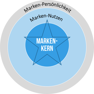 Markenpositionierung für den Erfolg