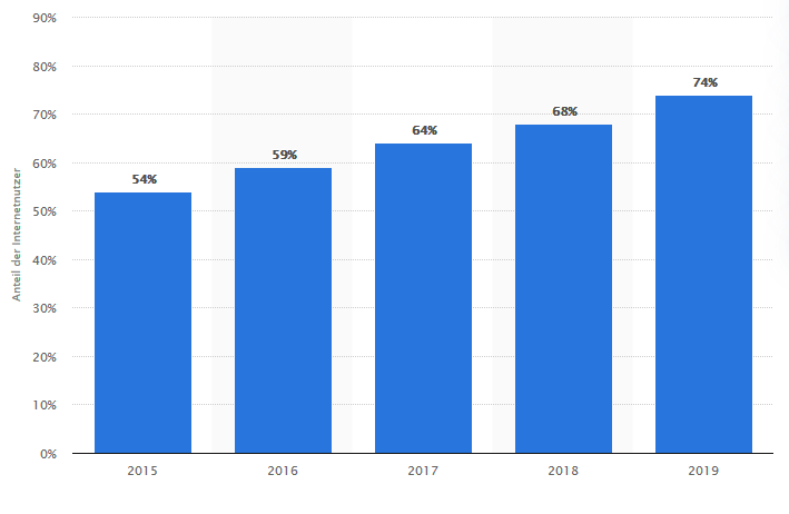 Mobile Internetnutzer 2019