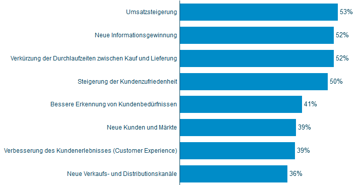 Vorteile der Digitalisierung für Unternehmen