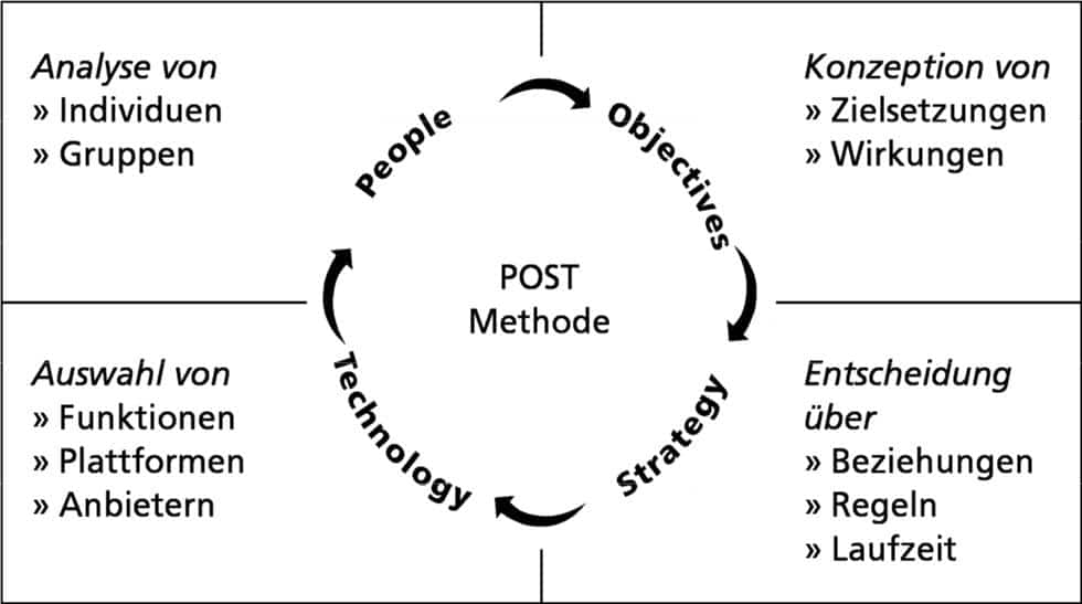Social Media-Strategie: POST von Li und Bernoff