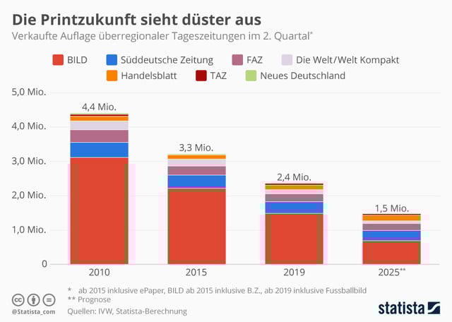 Printwerbung ist rückläufig – Mediennutzung