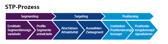 STP-Strategie Vertrieb-1