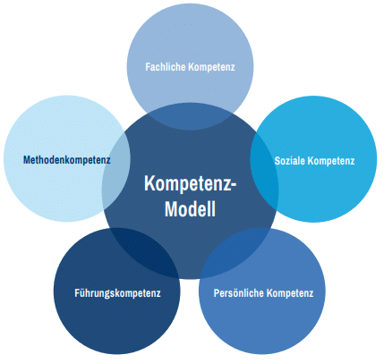 Social Media Kompetenzmodell