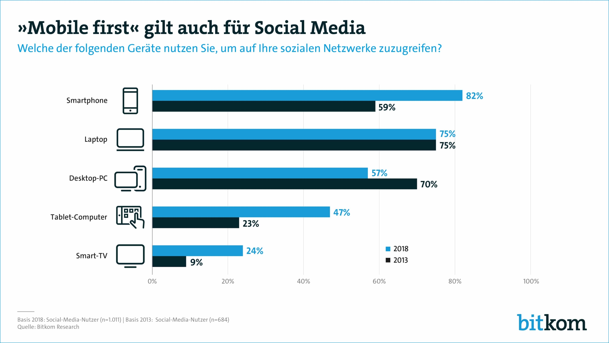 Soziale Medien zuerst mobil