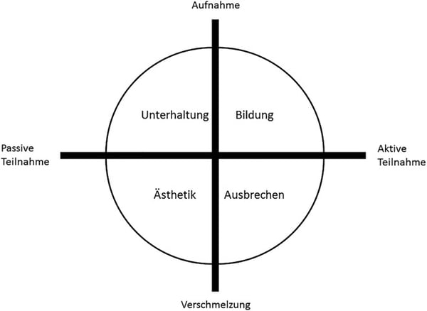 Sphären Erlebnis Shopping Customer Experience Management